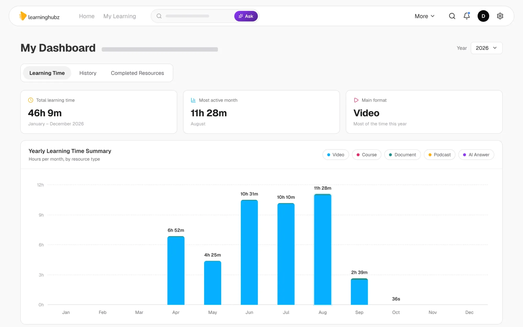 Learninghubz — learner dashboard on desktop: yearly learning time by month