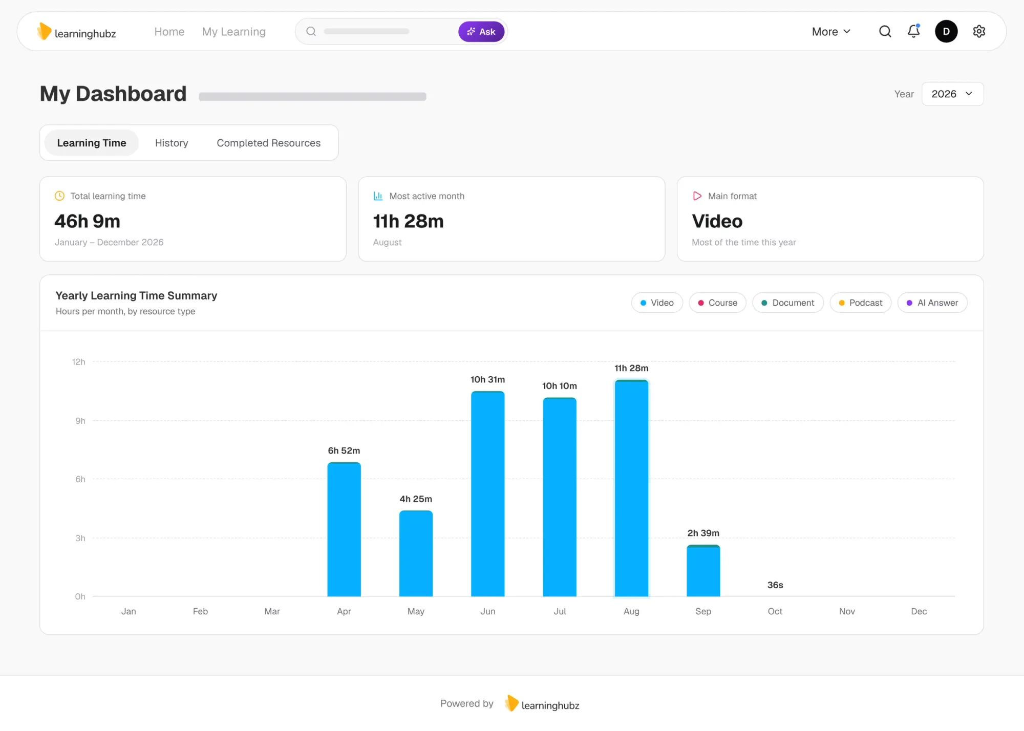 Learninghubz — learner dashboard with yearly learning time by month